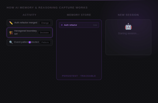 AI Memory & Reasoning Capture hub visual